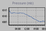 Pressure Graph Thumbnail