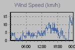 Wind Graph Thumbnail