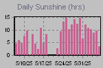 Sunshine Hours Thumbnail