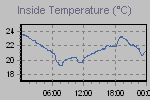 Inside Temperature Graph Thumbnail