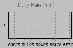 Daily Rain Graph Thumbnail