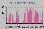 Sunshine Hours Thumbnail