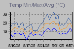 Temp Min/Max Graph Thumbnail