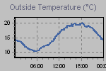 Temperature Graph Thumbnail