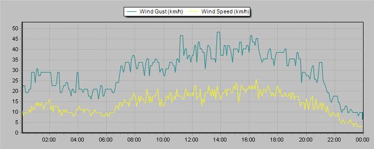 Weather Graphs