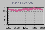 Wind Direction Thumbnail