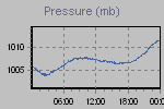 Pressure Graph Thumbnail