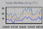 Temp Min/Max Graph Thumbnail