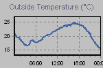 Temperature Graph Thumbnail