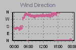 Wind Direction Thumbnail