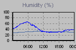Humidity Graph Thumbnail