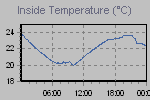 Inside Temperature Graph Thumbnail