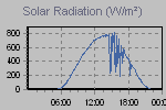 Solar Graph Thumbnail