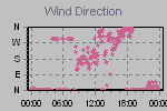 Wind Direction Thumbnail