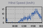 Wind Graph Thumbnail