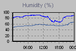 Humidity Graph Thumbnail