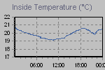 Inside Temperature Graph Thumbnail
