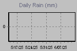 Daily Rain Graph Thumbnail