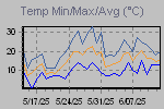 Temp Min/Max Graph Thumbnail