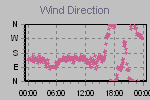 Wind Direction Thumbnail