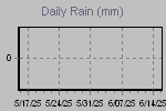 Daily Rain Graph Thumbnail