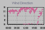 Wind Direction Thumbnail
