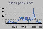 Wind Graph Thumbnail