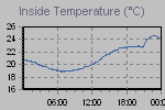 Inside Temperature Graph Thumbnail