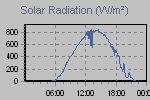 Solar Graph Thumbnail