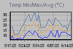 Temp Min/Max Graph Thumbnail