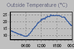 Temperature Graph Thumbnail