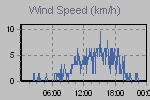 Wind Graph Thumbnail