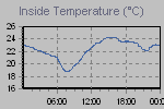 Inside Temperature Graph Thumbnail