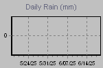 Daily Rain Graph Thumbnail