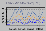 Temp Min/Max Graph Thumbnail