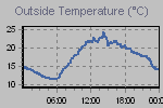 Temperature Graph Thumbnail