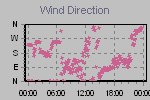 Wind Direction Thumbnail