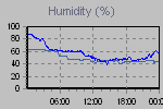 Humidity Graph Thumbnail