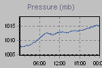 Pressure Graph Thumbnail