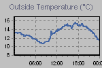 Temperature Graph Thumbnail
