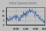 Wind Graph Thumbnail