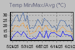 Temp Min/Max Graph Thumbnail