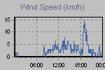Wind Graph Thumbnail