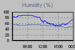 Humidity Graph Thumbnail