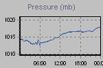 Pressure Graph Thumbnail