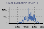 Solar Graph Thumbnail