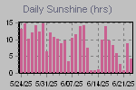 Sunshine Hours Thumbnail