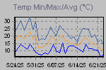 Temp Min/Max Graph Thumbnail