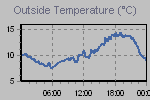 Temperature Graph Thumbnail