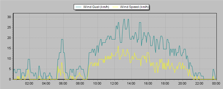 Weather Graphs